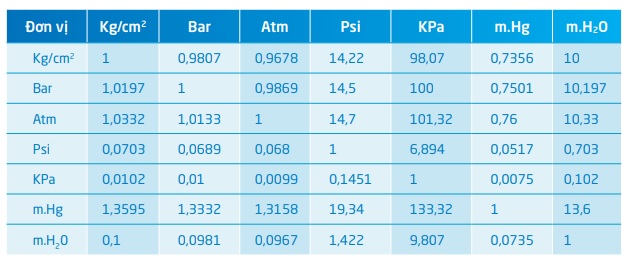 bảng quy đổi áp suất